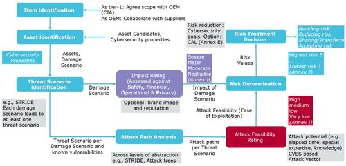 基于ISO/SAE 21434標(biāo)準(zhǔn)的汽車網(wǎng)絡(luò)安全實(shí)踐 軟件開(kāi)發(fā)視角